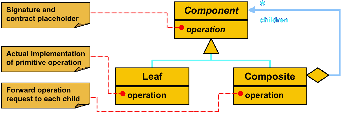 Design Pattern Design Pattern
